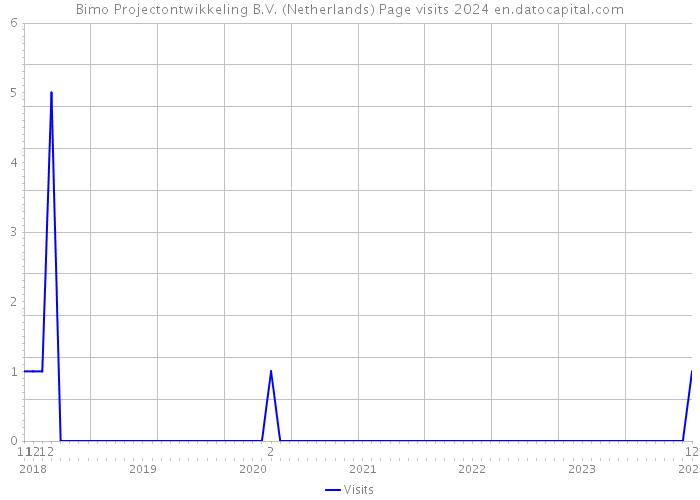 Bimo Projectontwikkeling B.V. (Netherlands) Page visits 2024 