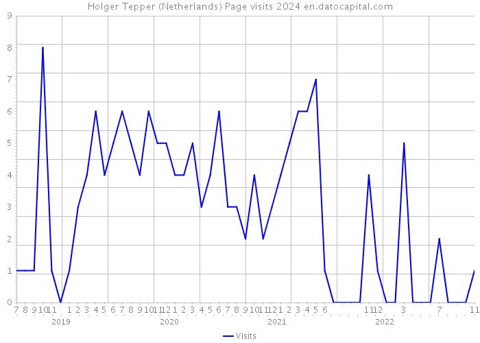 Holger Tepper (Netherlands) Page visits 2024 