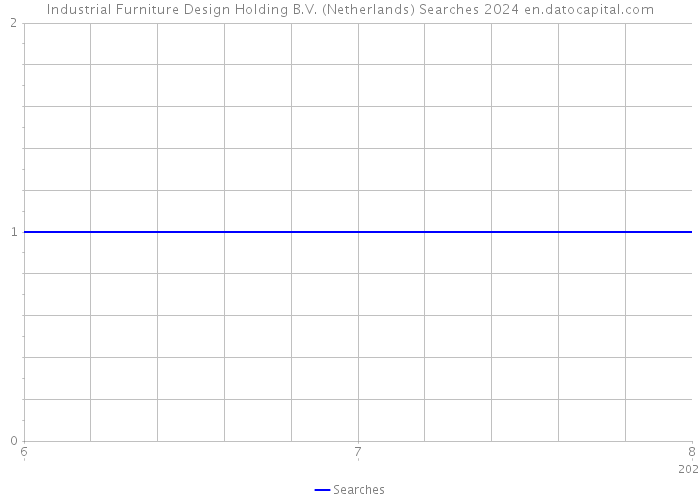 Industrial Furniture Design Holding B.V. (Netherlands) Searches 2024 