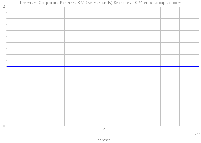 Premium Corporate Partners B.V. (Netherlands) Searches 2024 
