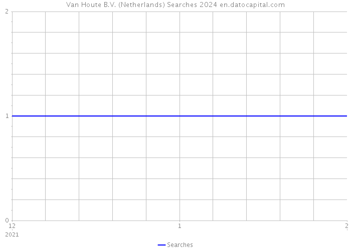 Van Houte B.V. (Netherlands) Searches 2024 