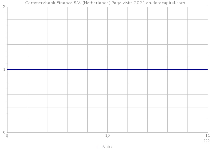 Commerzbank Finance B.V. (Netherlands) Page visits 2024 