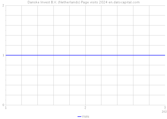 Danske Invest B.V. (Netherlands) Page visits 2024 