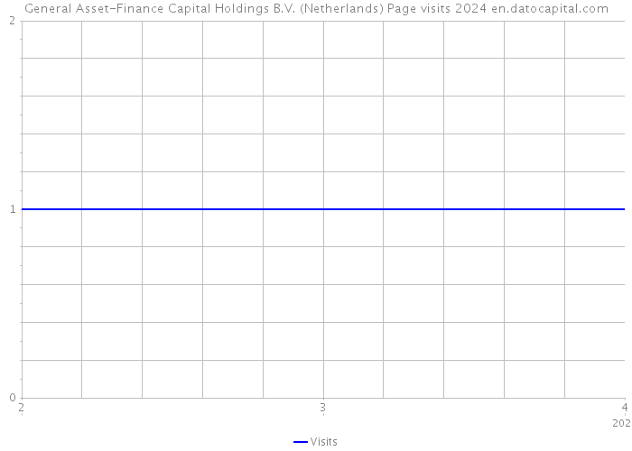 General Asset-Finance Capital Holdings B.V. (Netherlands) Page visits 2024 