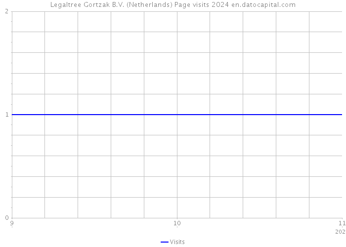 Legaltree Gortzak B.V. (Netherlands) Page visits 2024 