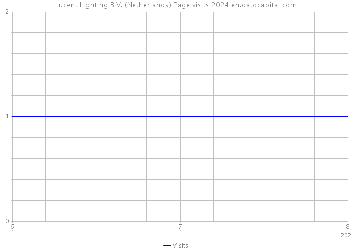 Lucent Lighting B.V. (Netherlands) Page visits 2024 