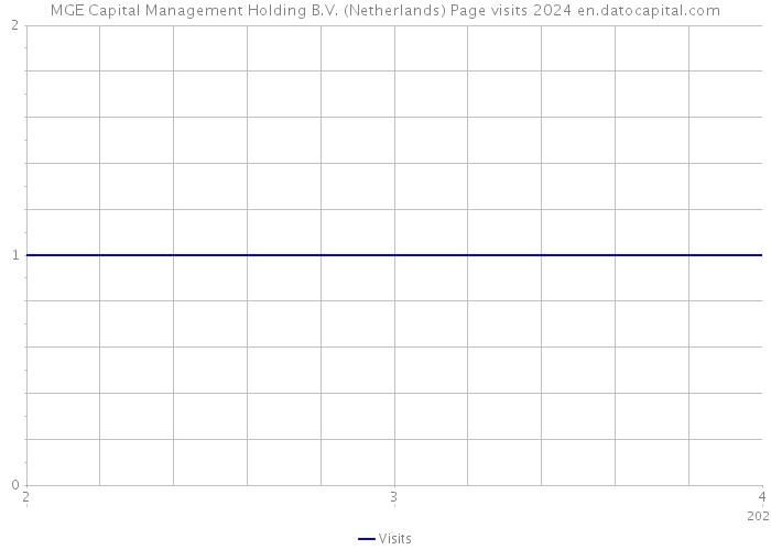 MGE Capital Management Holding B.V. (Netherlands) Page visits 2024 