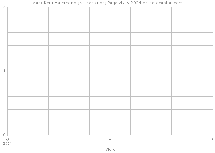 Mark Kent Hammond (Netherlands) Page visits 2024 