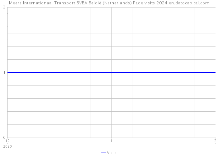 Meers Internationaal Transport BVBA België (Netherlands) Page visits 2024 