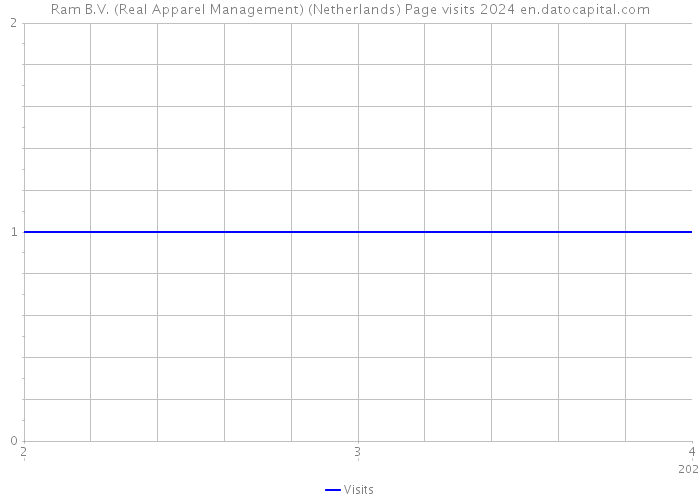 Ram B.V. (Real Apparel Management) (Netherlands) Page visits 2024 