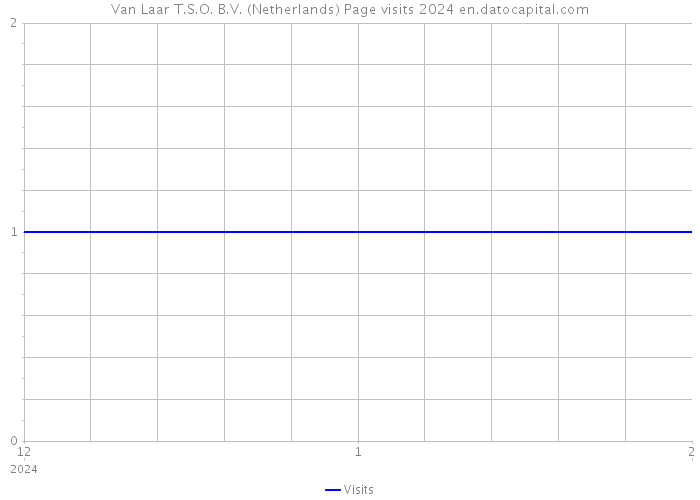 Van Laar T.S.O. B.V. (Netherlands) Page visits 2024 