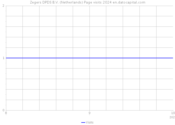 Zegers DPDS B.V. (Netherlands) Page visits 2024 