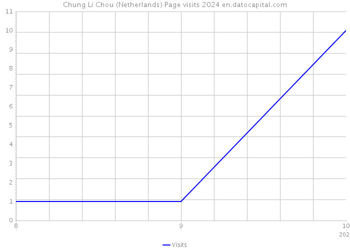 Chung Li Chou (Netherlands) Page visits 2024 