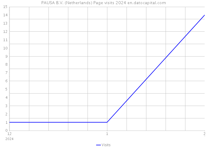 PAUSA B.V. (Netherlands) Page visits 2024 