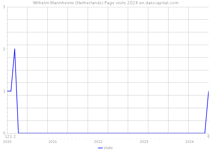 Wilhelm Mannheims (Netherlands) Page visits 2024 