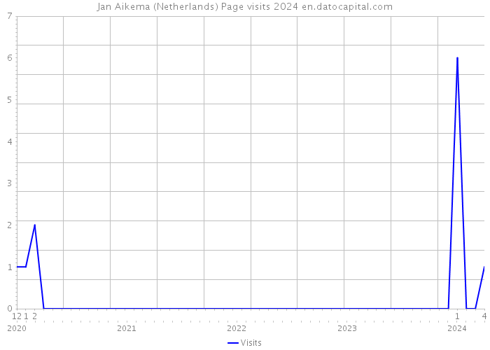 Jan Aikema (Netherlands) Page visits 2024 