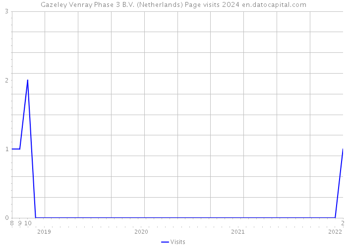 Gazeley Venray Phase 3 B.V. (Netherlands) Page visits 2024 