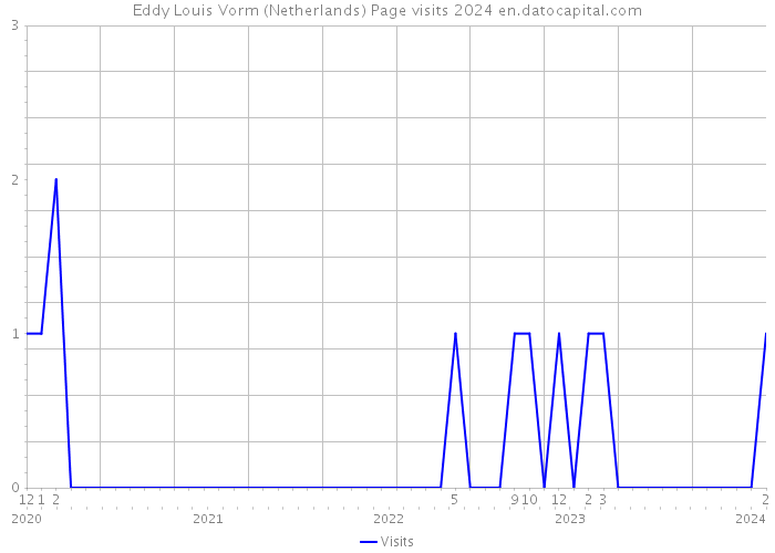 Eddy Louis Vorm (Netherlands) Page visits 2024 