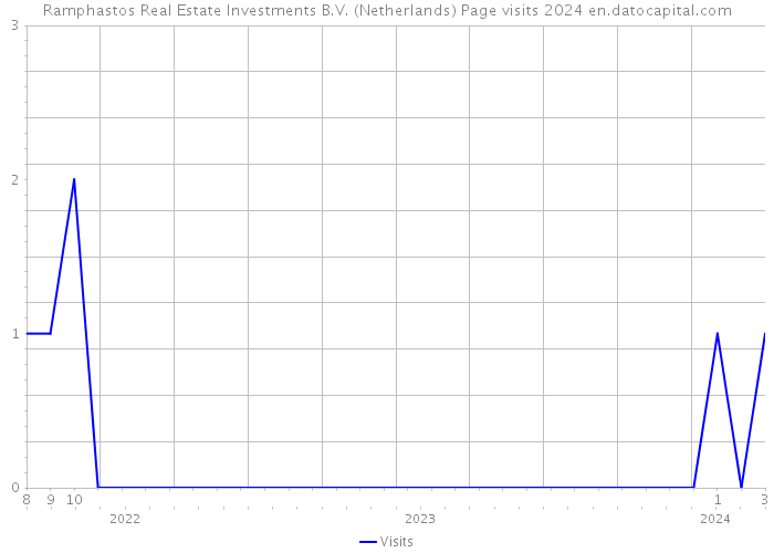 Ramphastos Real Estate Investments B.V. (Netherlands) Page visits 2024 