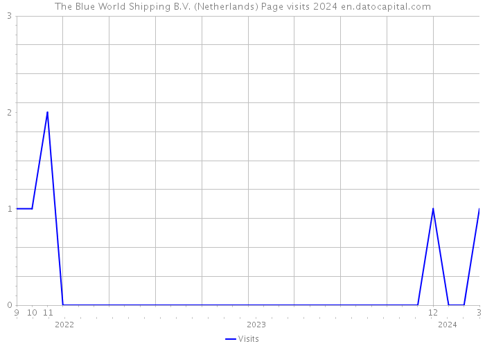 The Blue World Shipping B.V. (Netherlands) Page visits 2024 