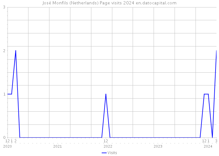 José Monfils (Netherlands) Page visits 2024 