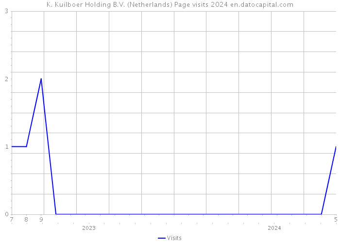 K. Kuilboer Holding B.V. (Netherlands) Page visits 2024 