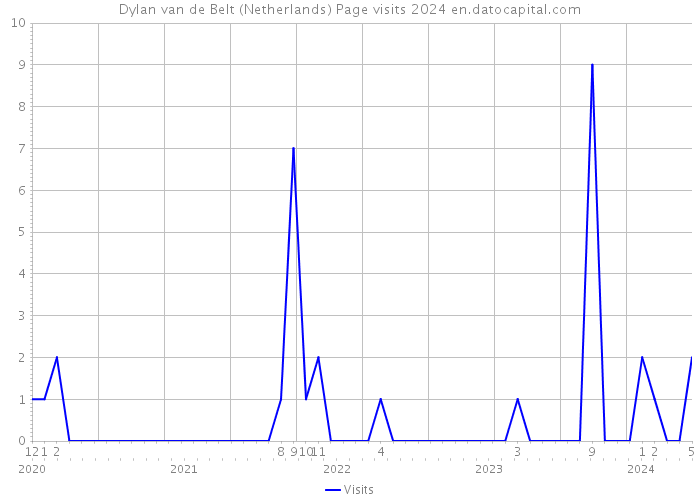 Dylan van de Belt (Netherlands) Page visits 2024 