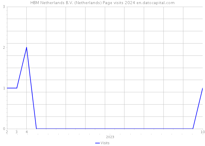 HBM Netherlands B.V. (Netherlands) Page visits 2024 