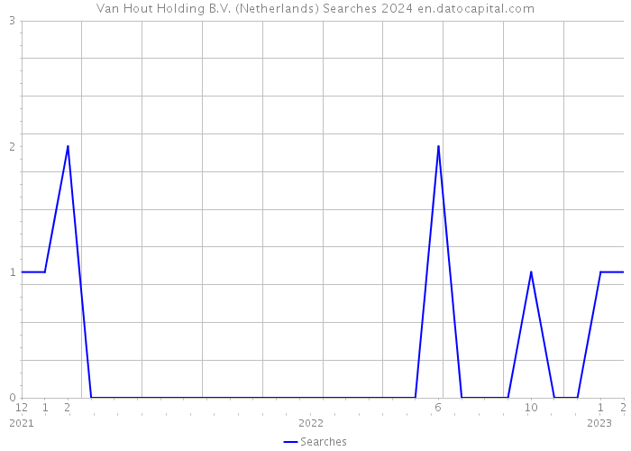 Van Hout Holding B.V. (Netherlands) Searches 2024 