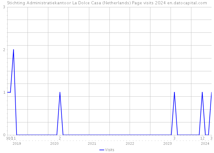 Stichting Administratiekantoor La Dolce Casa (Netherlands) Page visits 2024 