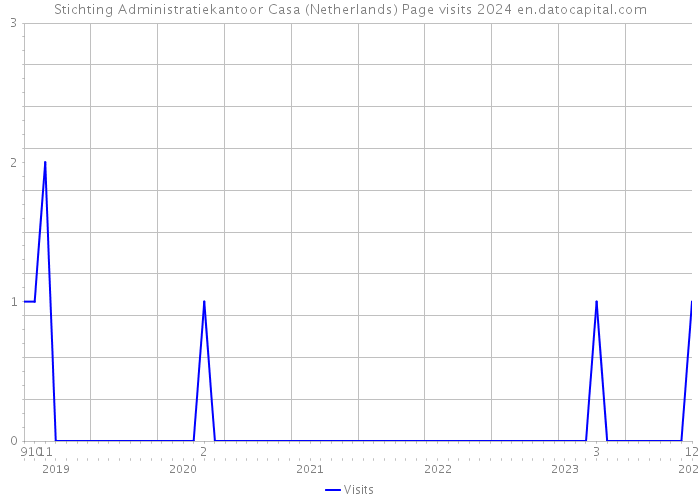 Stichting Administratiekantoor Casa (Netherlands) Page visits 2024 