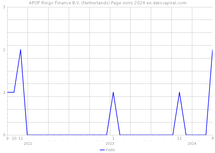 APOF Ringo Finance B.V. (Netherlands) Page visits 2024 