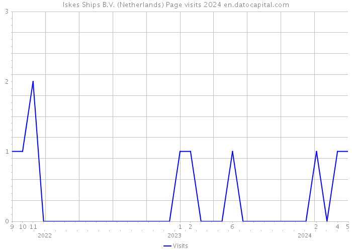 Iskes Ships B.V. (Netherlands) Page visits 2024 