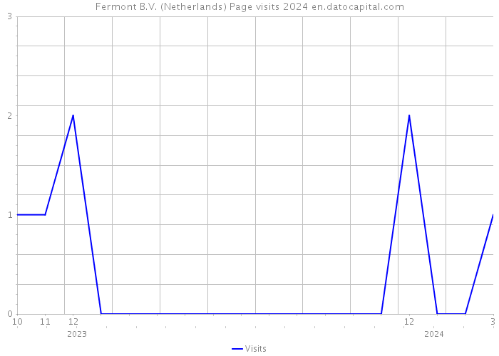 Fermont B.V. (Netherlands) Page visits 2024 