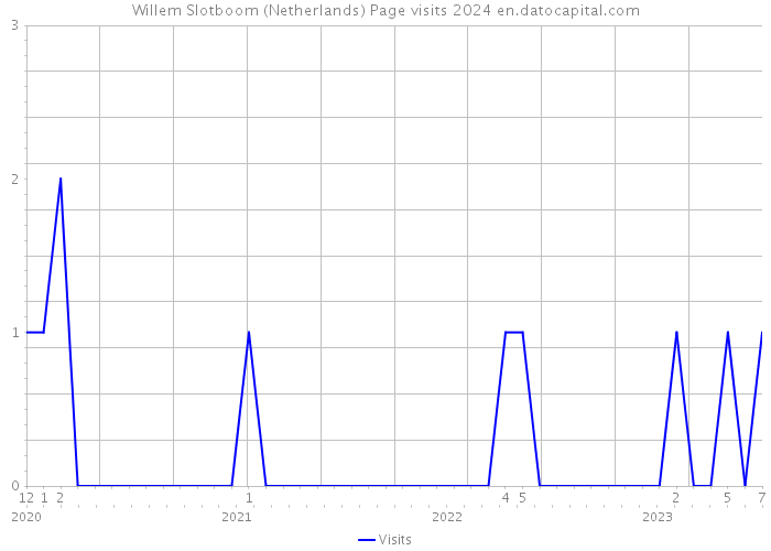 Willem Slotboom (Netherlands) Page visits 2024 