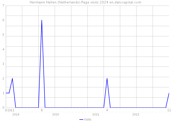 Hermann Nellen (Netherlands) Page visits 2024 
