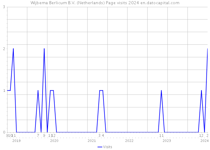 Wijbema Berlicum B.V. (Netherlands) Page visits 2024 
