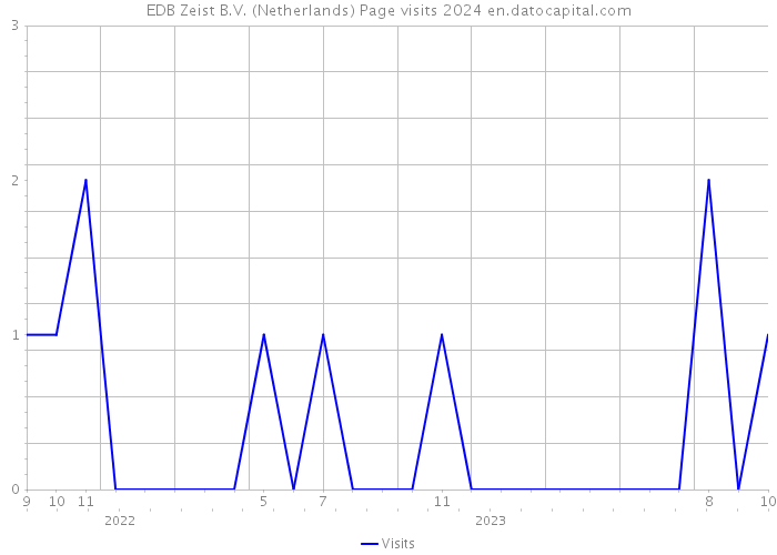 EDB Zeist B.V. (Netherlands) Page visits 2024 