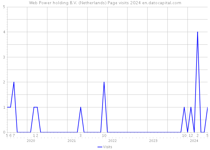Web Power holding B.V. (Netherlands) Page visits 2024 