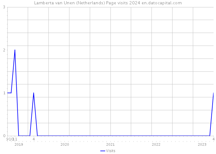 Lamberta van Unen (Netherlands) Page visits 2024 