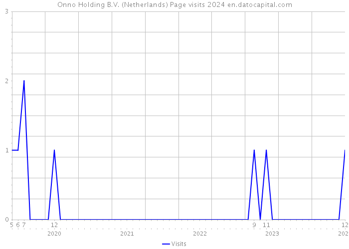 Onno Holding B.V. (Netherlands) Page visits 2024 