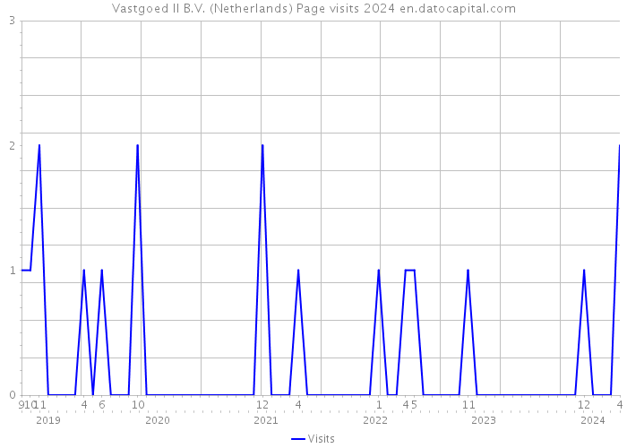 Vastgoed II B.V. (Netherlands) Page visits 2024 