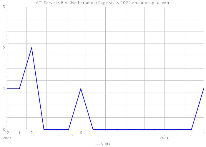 ATI Services B.V. (Netherlands) Page visits 2024 