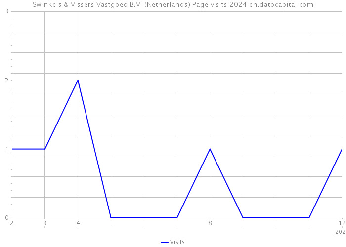 Swinkels & Vissers Vastgoed B.V. (Netherlands) Page visits 2024 