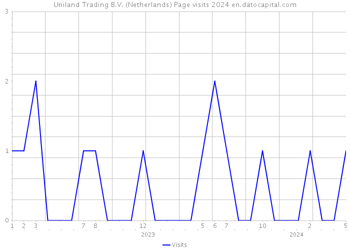 Uniland Trading B.V. (Netherlands) Page visits 2024 