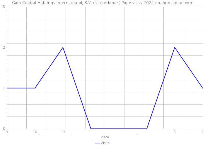 Gain Capital Holdings International, B.V. (Netherlands) Page visits 2024 