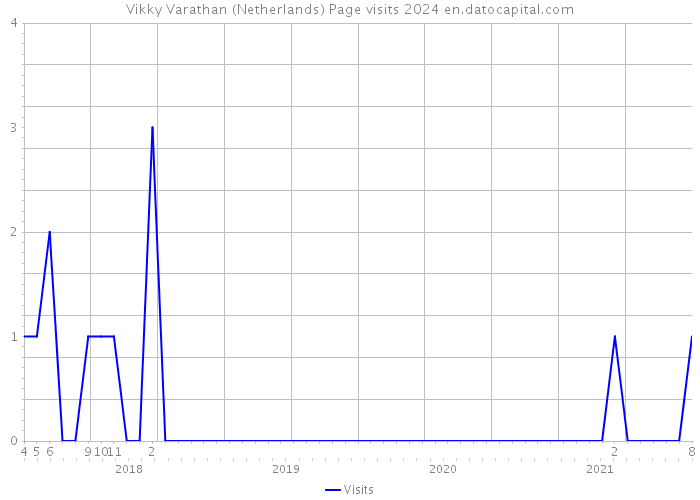 Vikky Varathan (Netherlands) Page visits 2024 