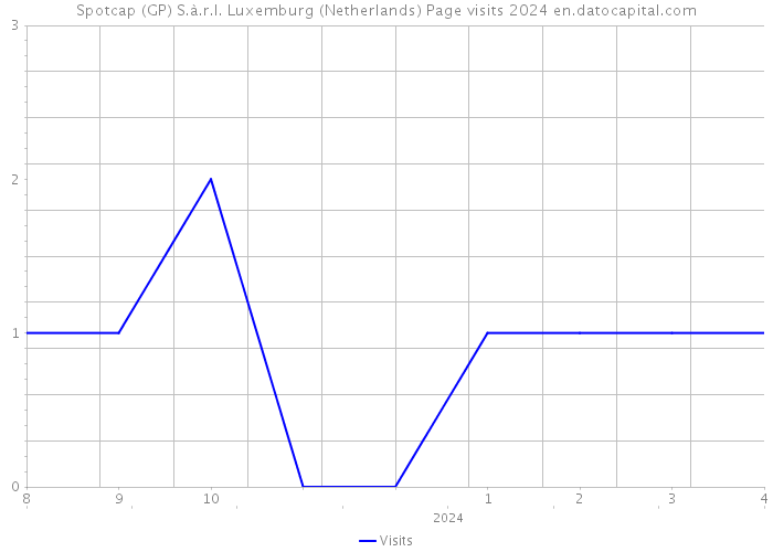 Spotcap (GP) S.à.r.l. Luxemburg (Netherlands) Page visits 2024 