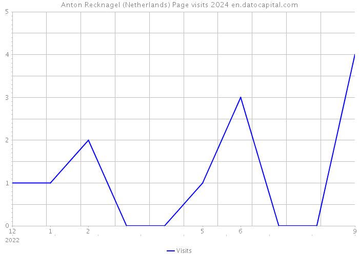 Anton Recknagel (Netherlands) Page visits 2024 