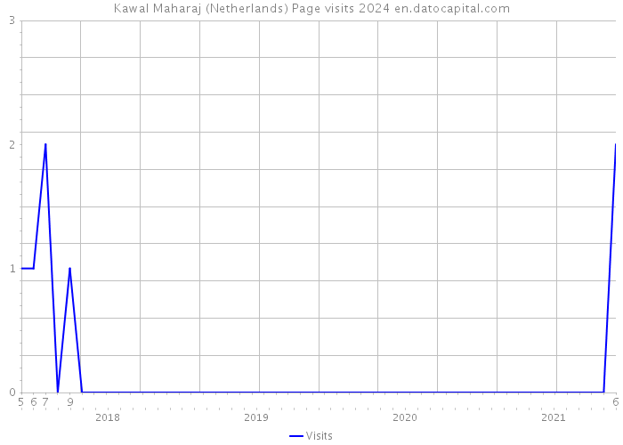 Kawal Maharaj (Netherlands) Page visits 2024 